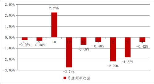 私募量化產品投資復盤 管理預期，接受波動